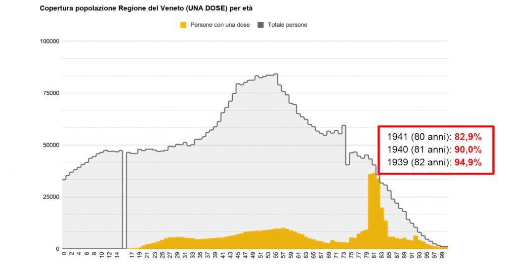 Vaccini Il Veneto E La Regione Piu Veloce D Italia E Belluno La Provincia Piu Veloce Del Veneto